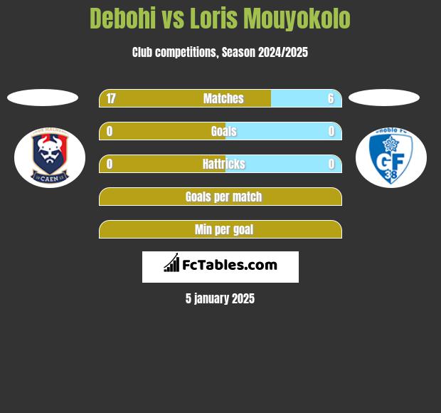 Debohi vs Loris Mouyokolo h2h player stats