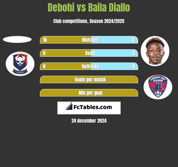 Debohi vs Baila Diallo h2h player stats