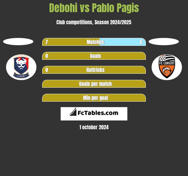 Debohi vs Pablo Pagis h2h player stats