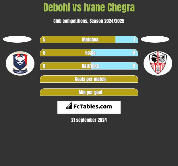 Debohi vs Ivane Chegra h2h player stats