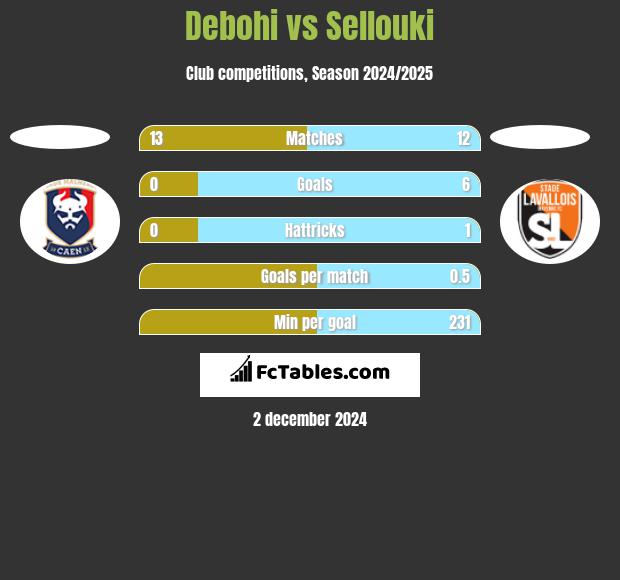 Debohi vs Sellouki h2h player stats