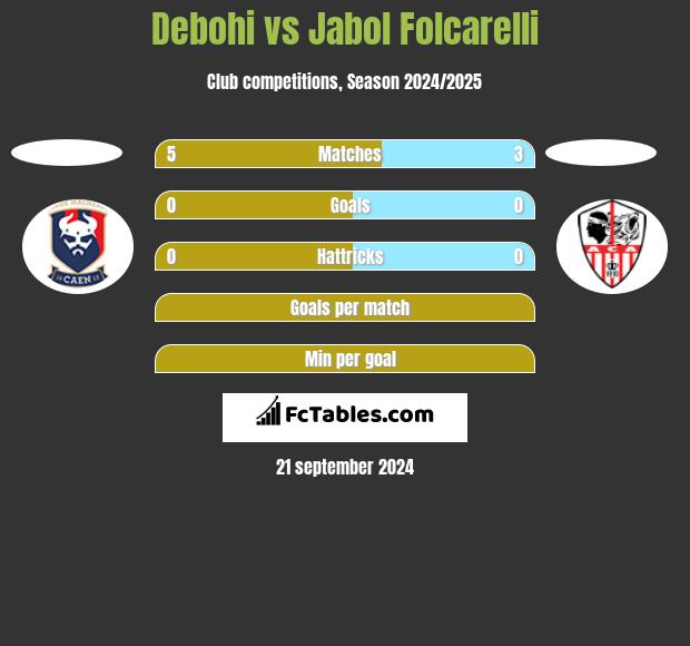 Debohi vs Jabol Folcarelli h2h player stats