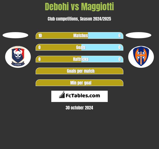 Debohi vs Maggiotti h2h player stats