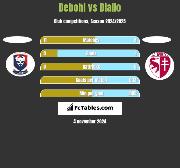 Debohi vs Diallo h2h player stats