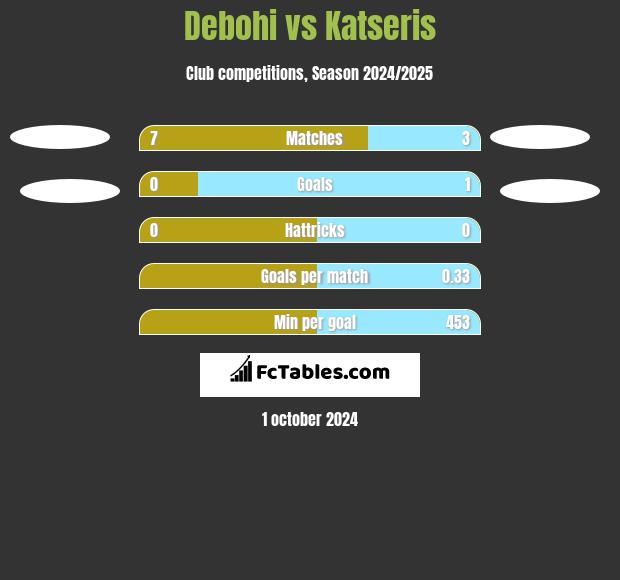 Debohi vs Katseris h2h player stats