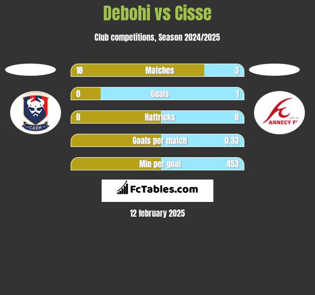 Debohi vs Cisse h2h player stats