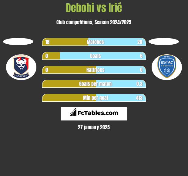 Debohi vs Irié h2h player stats