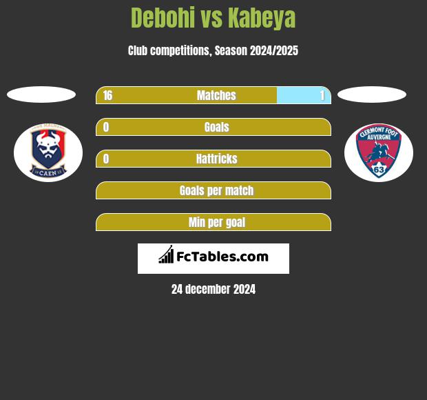 Debohi vs Kabeya h2h player stats