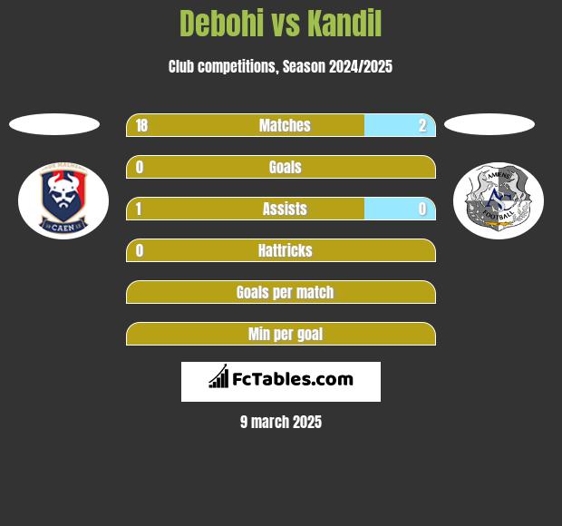 Debohi vs Kandil h2h player stats