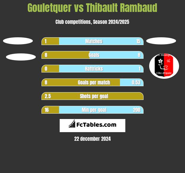 Gouletquer vs Thibault Rambaud h2h player stats