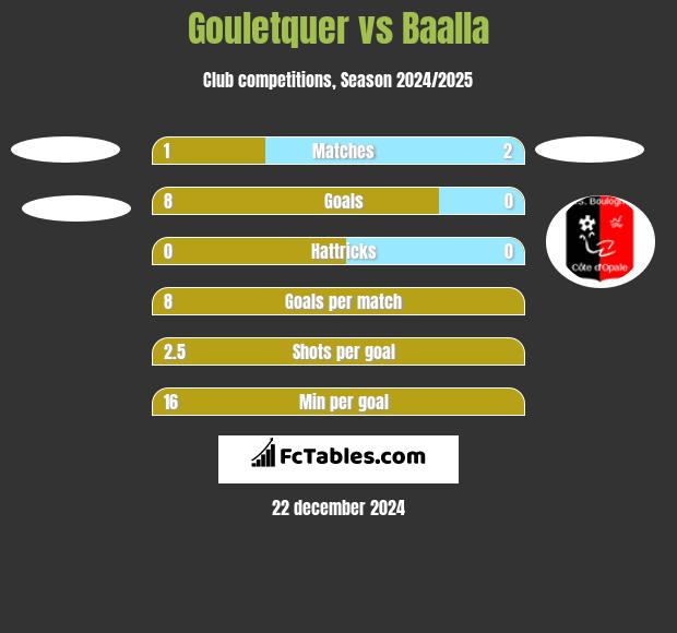 Gouletquer vs Baalla h2h player stats