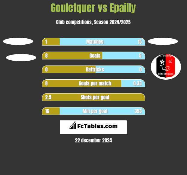 Gouletquer vs Epailly h2h player stats