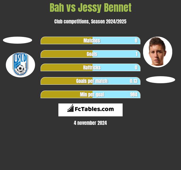 Bah vs Jessy Bennet h2h player stats