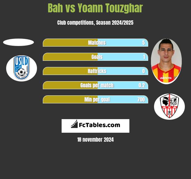 Bah vs Yoann Touzghar h2h player stats