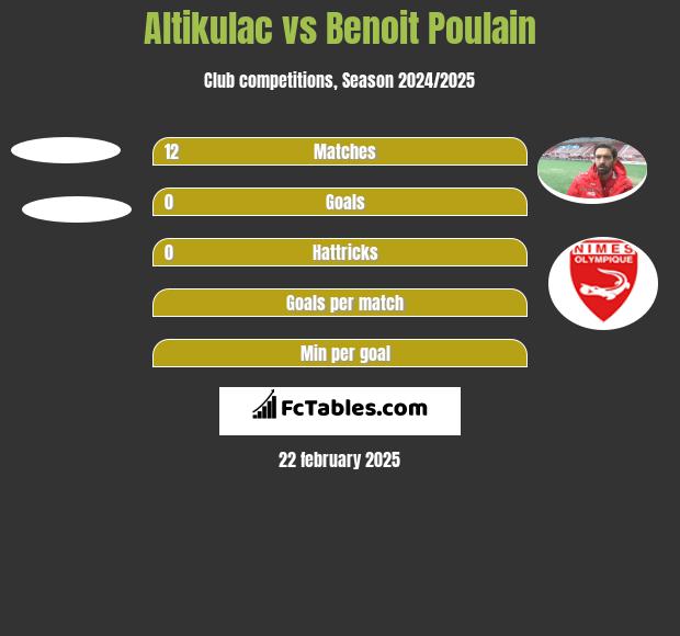 Altikulac vs Benoit Poulain h2h player stats