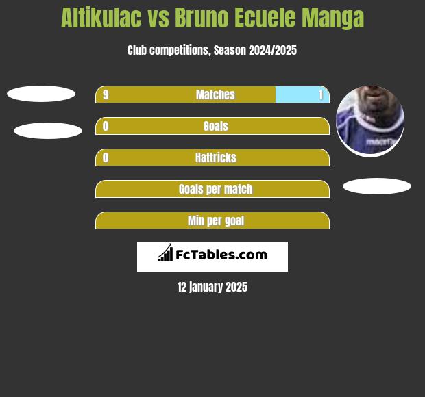 Altikulac vs Bruno Ecuele Manga h2h player stats