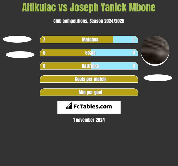 Altikulac vs Joseph Yanick Mbone h2h player stats