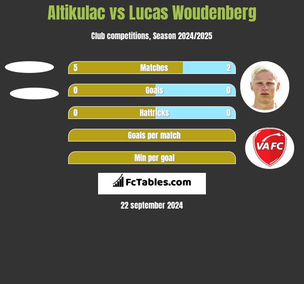 Altikulac vs Lucas Woudenberg h2h player stats