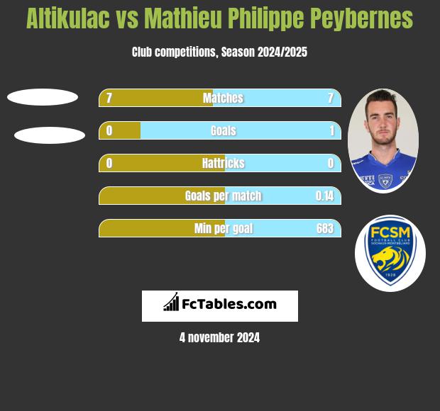 Altikulac vs Mathieu Philippe Peybernes h2h player stats