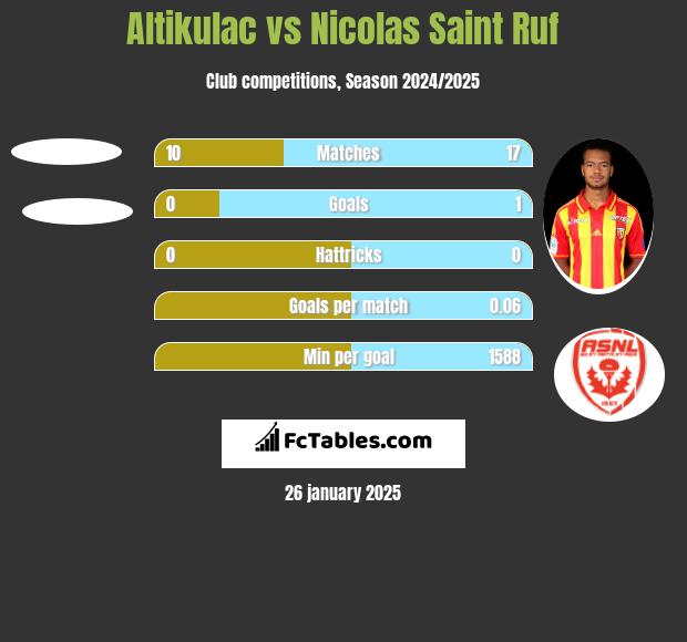 Altikulac vs Nicolas Saint Ruf h2h player stats