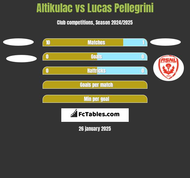 Altikulac vs Lucas Pellegrini h2h player stats