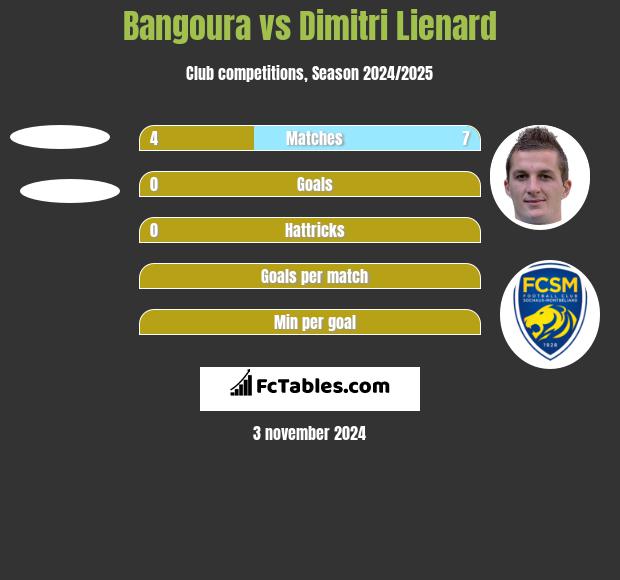 Bangoura vs Dimitri Lienard h2h player stats