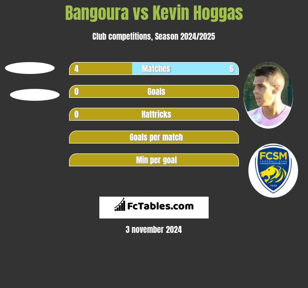 Bangoura vs Kevin Hoggas h2h player stats