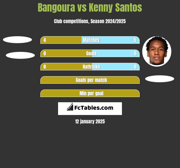 Bangoura vs Kenny Santos h2h player stats