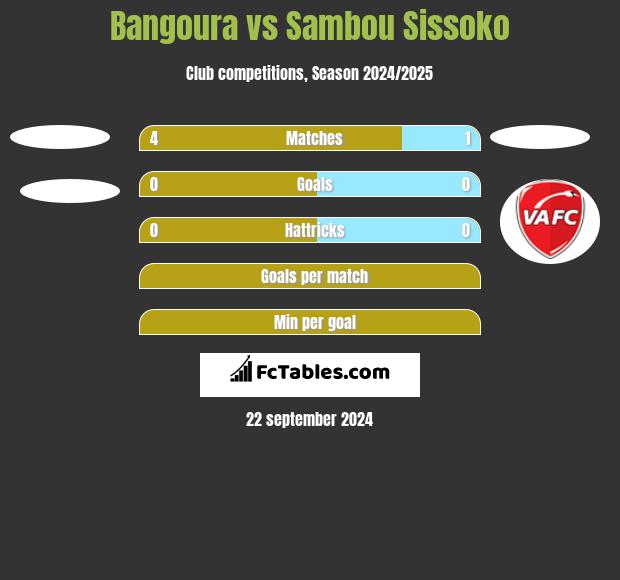 Bangoura vs Sambou Sissoko h2h player stats