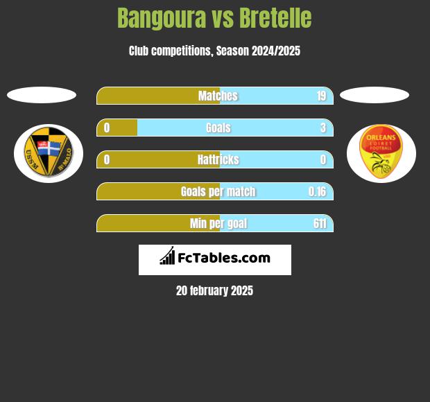 Bangoura vs Bretelle h2h player stats