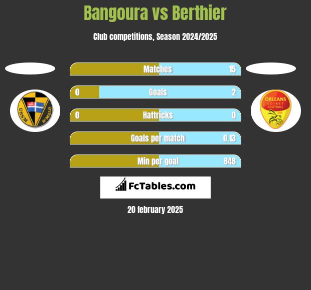 Bangoura vs Berthier h2h player stats