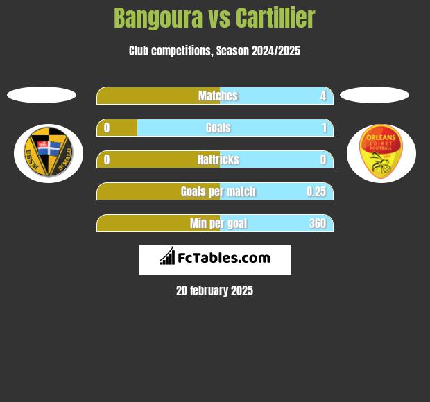 Bangoura vs Cartillier h2h player stats