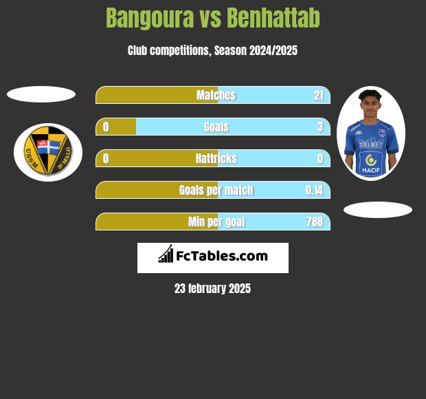 Bangoura vs Benhattab h2h player stats