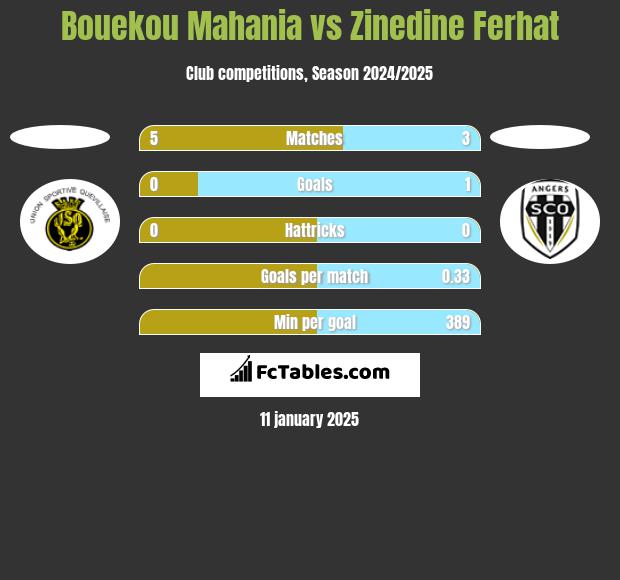 Bouekou Mahania vs Zinedine Ferhat h2h player stats