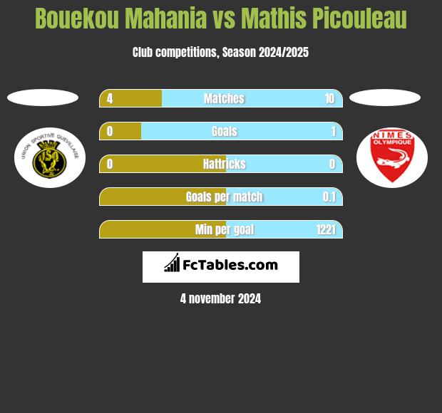 Bouekou Mahania vs Mathis Picouleau h2h player stats