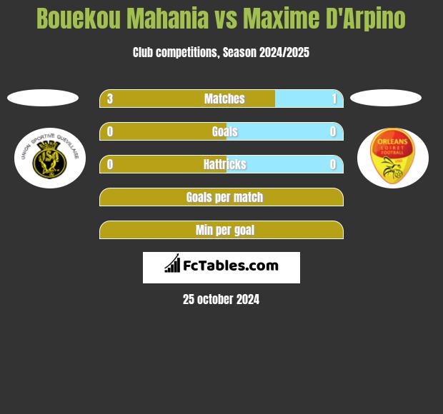 Bouekou Mahania vs Maxime D'Arpino h2h player stats