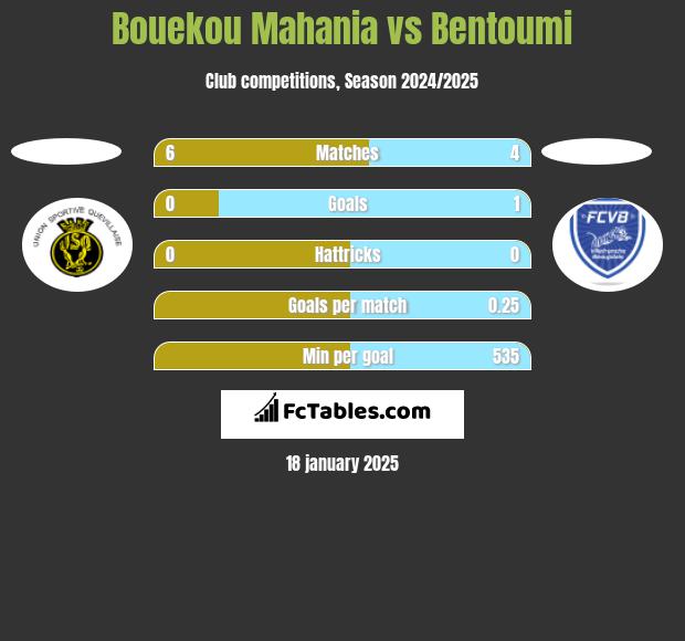 Bouekou Mahania vs Bentoumi h2h player stats