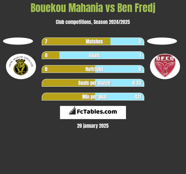 Bouekou Mahania vs Ben Fredj h2h player stats