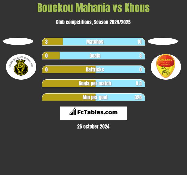 Bouekou Mahania vs Khous h2h player stats