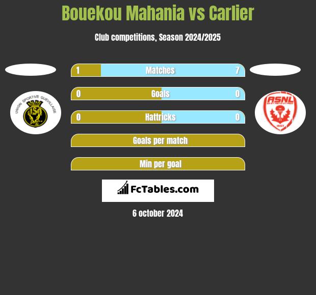 Bouekou Mahania vs Carlier h2h player stats