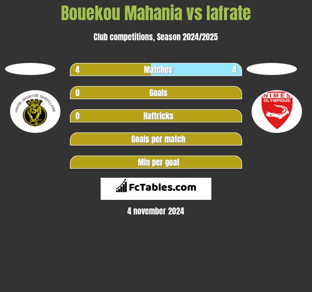 Bouekou Mahania vs Iafrate h2h player stats