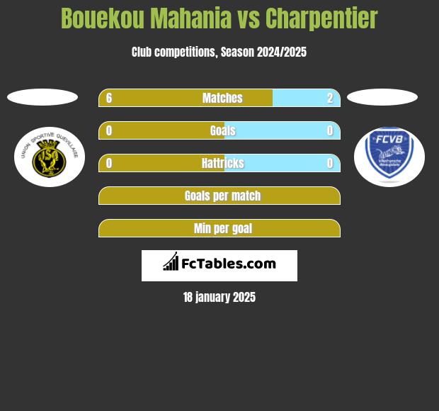 Bouekou Mahania vs Charpentier h2h player stats