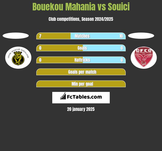 Bouekou Mahania vs Souici h2h player stats