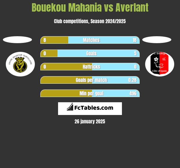 Bouekou Mahania vs Averlant h2h player stats