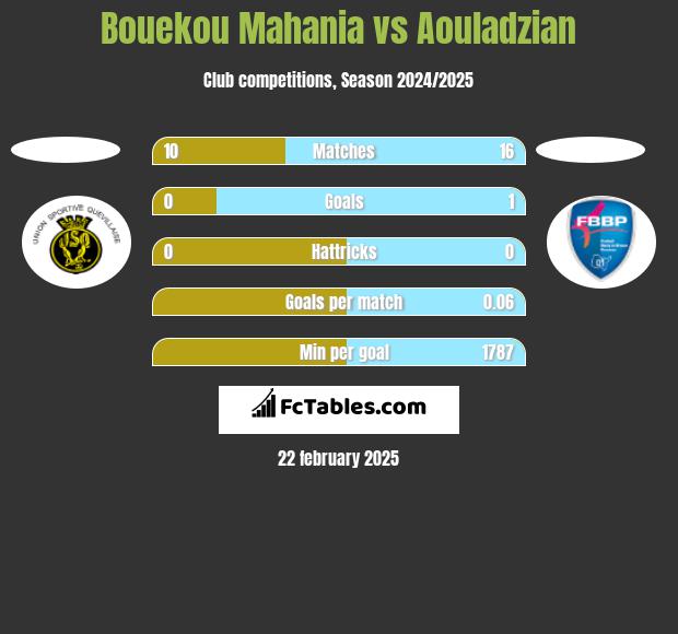 Bouekou Mahania vs Aouladzian h2h player stats