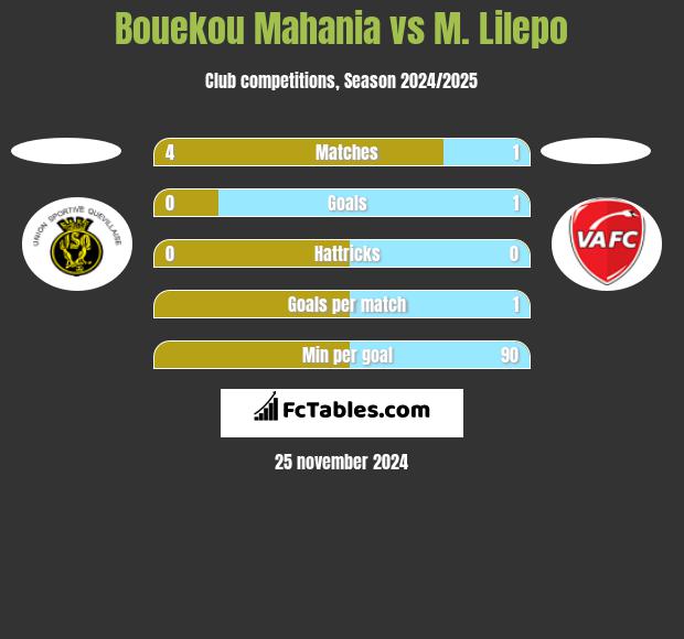 Bouekou Mahania vs M. Lilepo h2h player stats