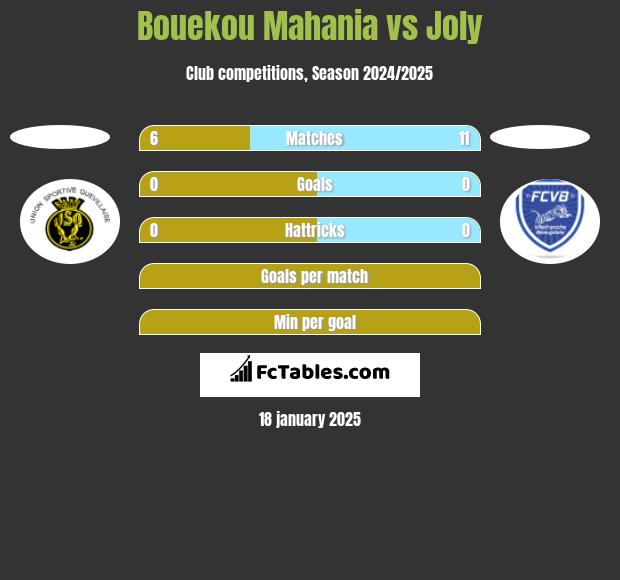 Bouekou Mahania vs Joly h2h player stats