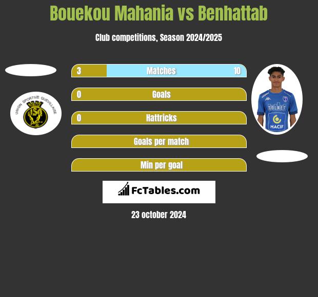 Bouekou Mahania vs Benhattab h2h player stats