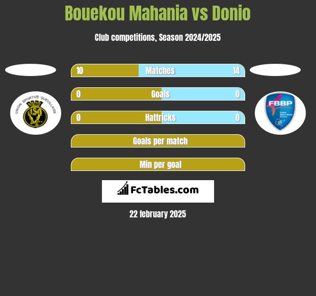 Bouekou Mahania vs Donio h2h player stats