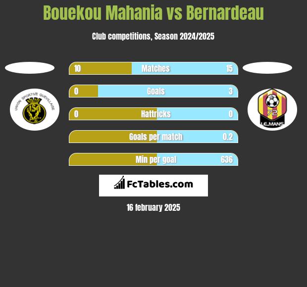 Bouekou Mahania vs Bernardeau h2h player stats